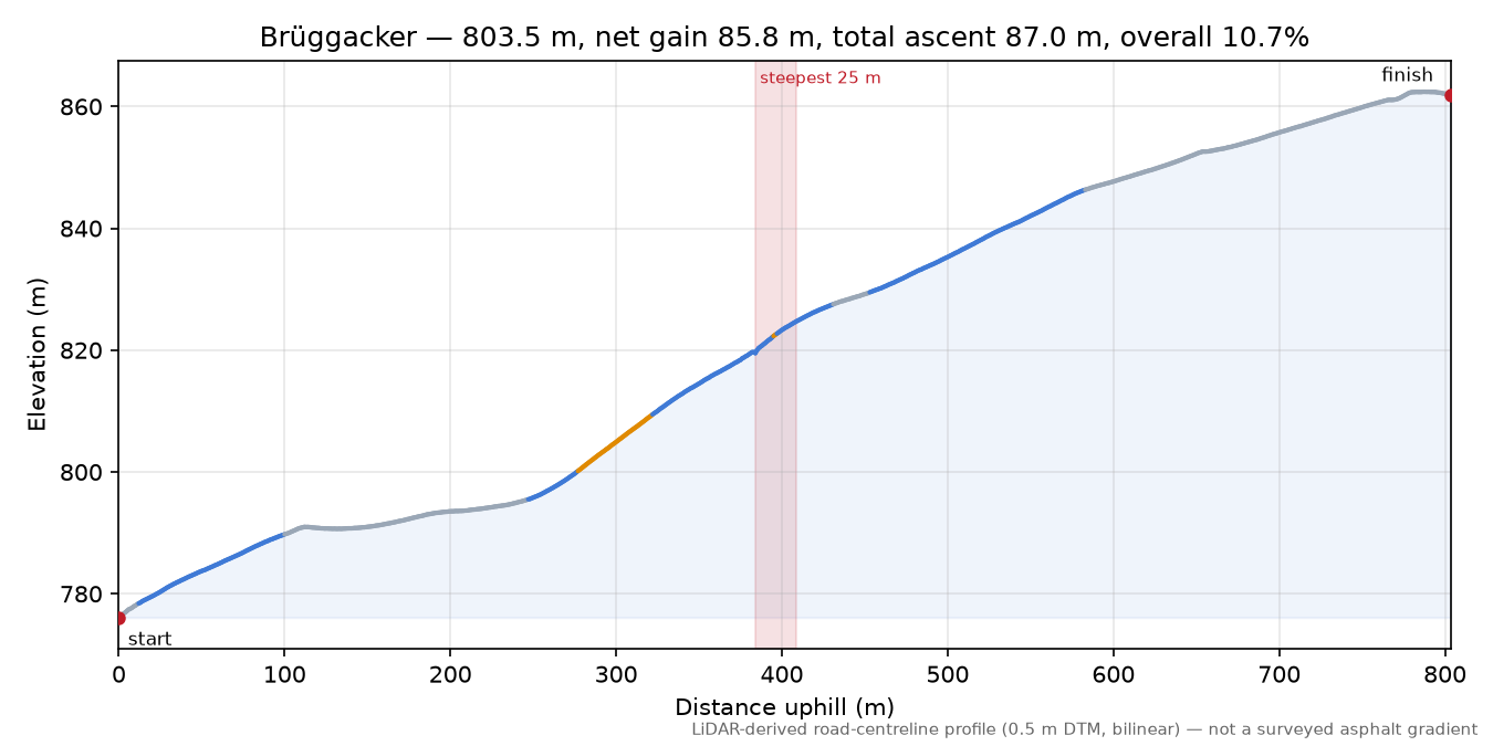 Brüggacker elevation profile