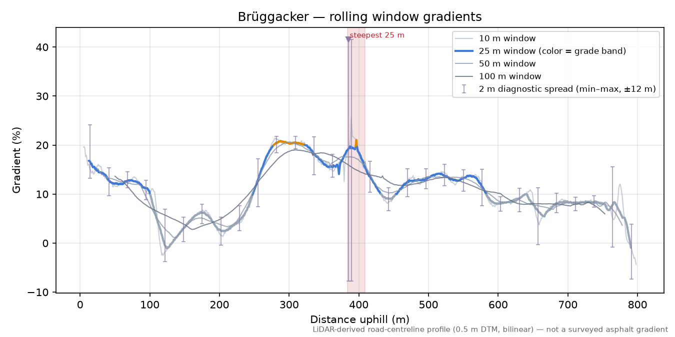 Brüggacker rolling gradient profile