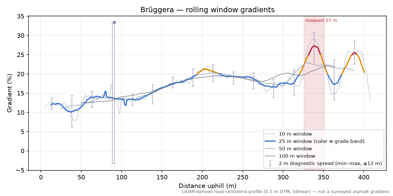 Brüggera rolling gradient profile