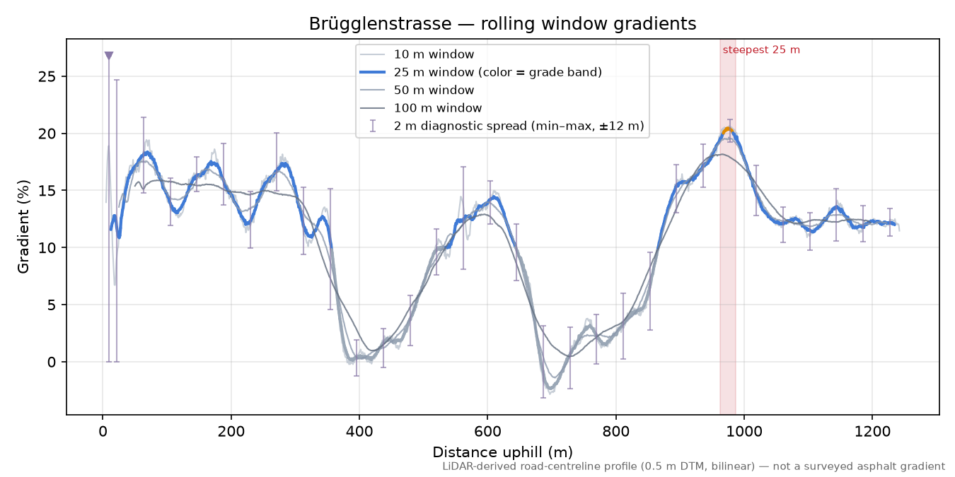 Brügglenstrasse rolling gradient profile
