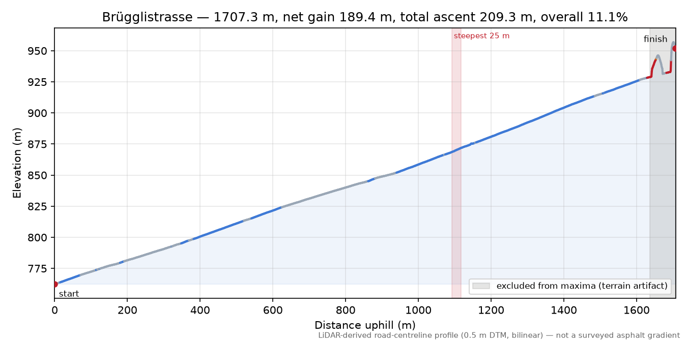 Brügglistrasse elevation profile