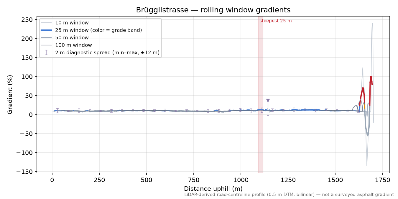 Brügglistrasse rolling gradient profile