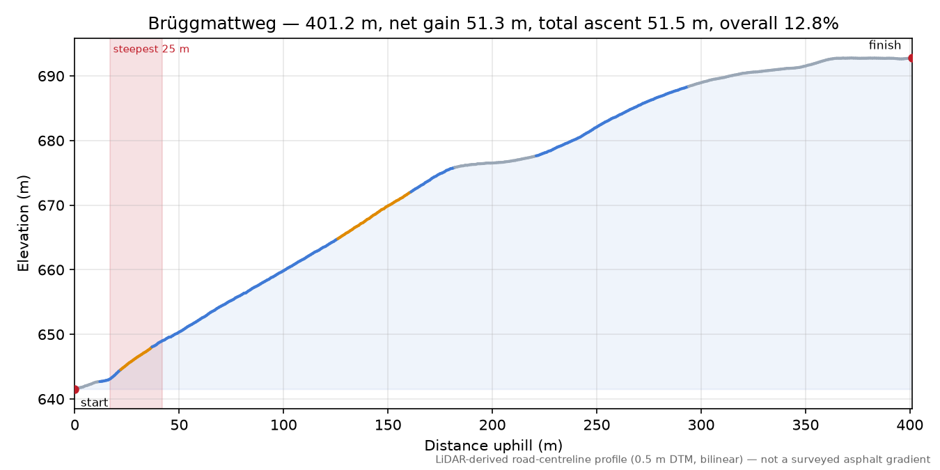 Brüggmattweg elevation profile