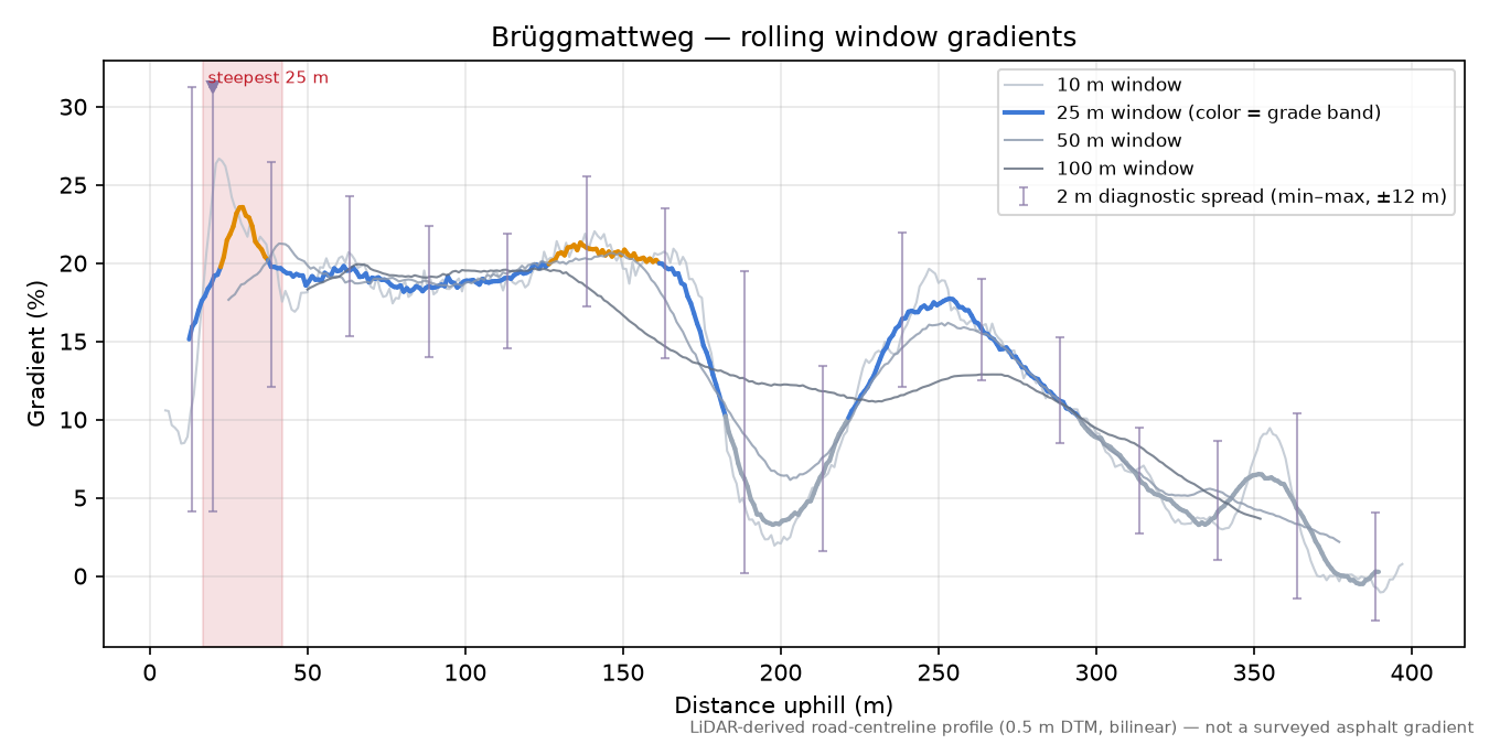 Brüggmattweg rolling gradient profile