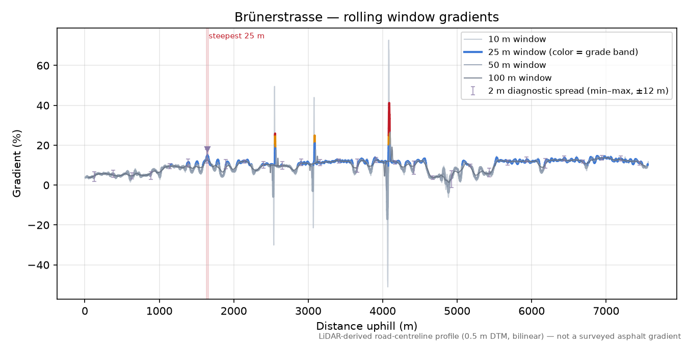 Brünerstrasse rolling gradient profile