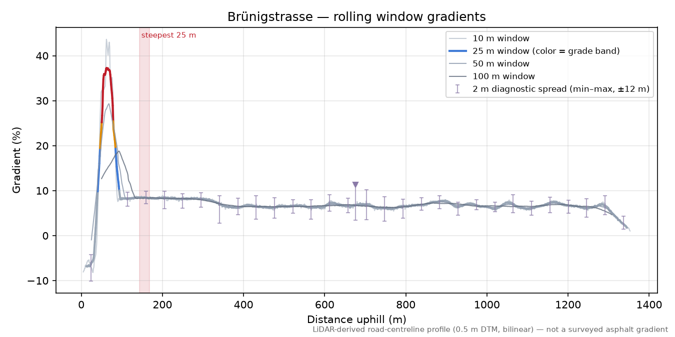 Brünigstrasse rolling gradient profile