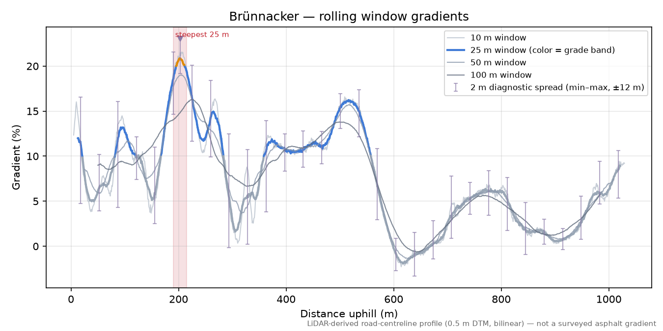 Brünnacker rolling gradient profile