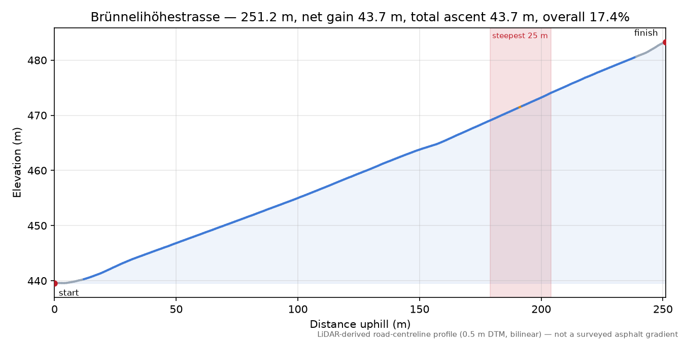 Brünnelihöhestrasse elevation profile