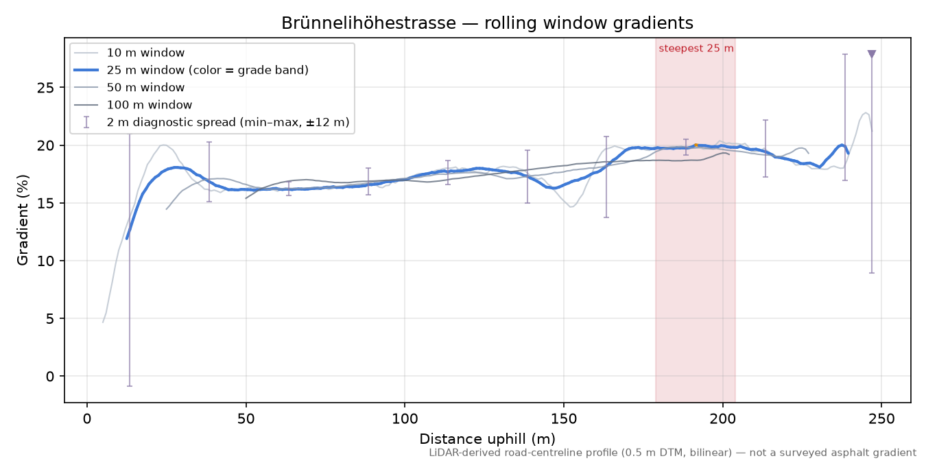 Brünnelihöhestrasse rolling gradient profile