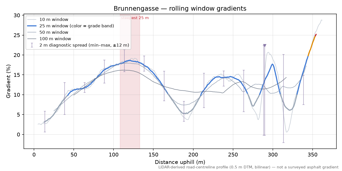 Brunnengasse rolling gradient profile