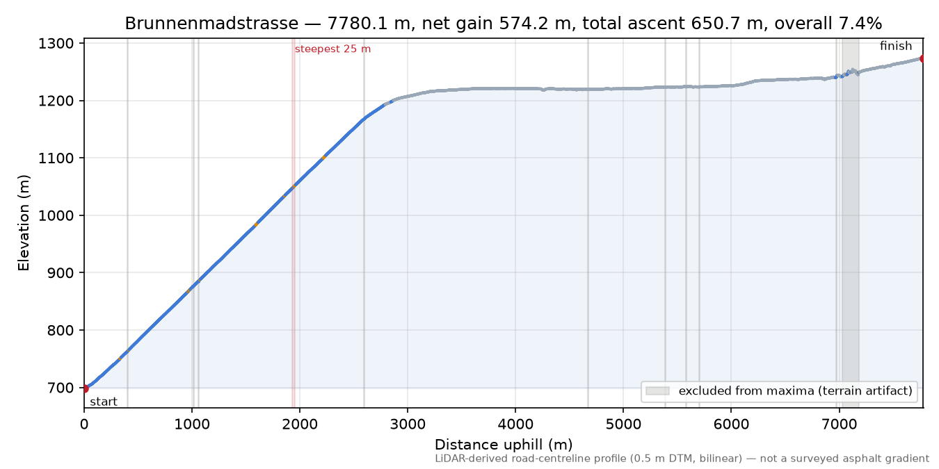 Brunnenmadstrasse elevation profile