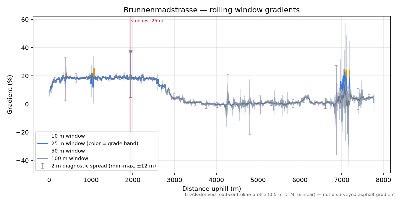 Brunnenmadstrasse rolling gradient profile