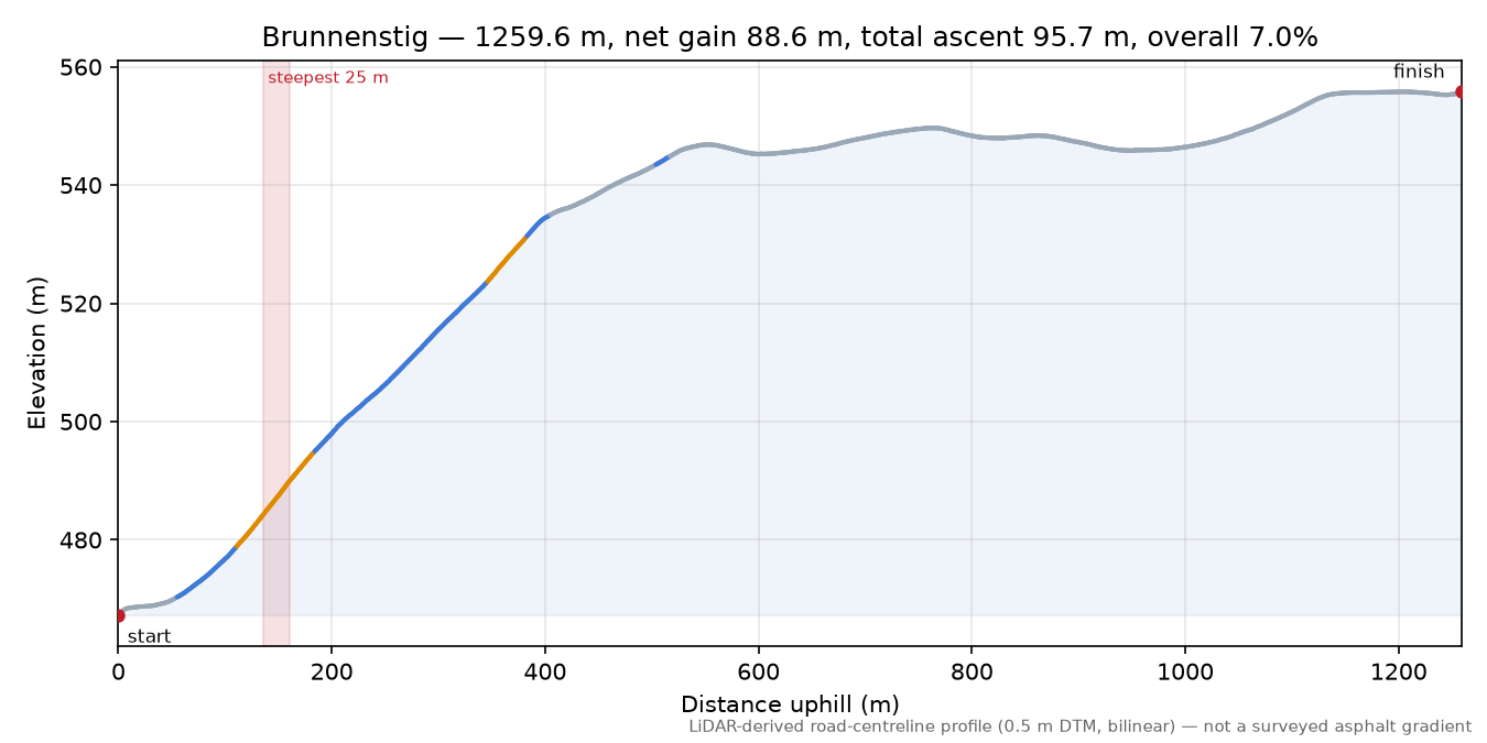 Brunnenstig elevation profile