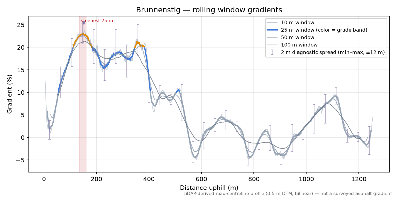Brunnenstig rolling gradient profile