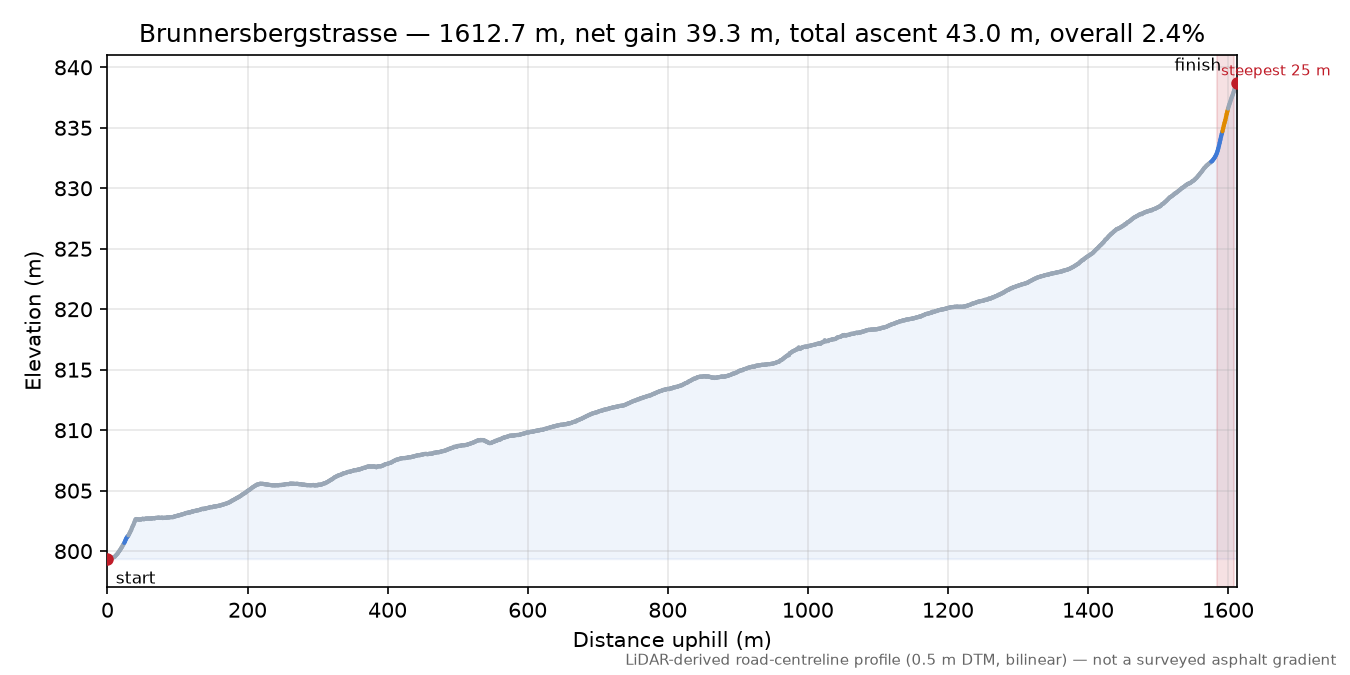 Brunnersbergstrasse elevation profile