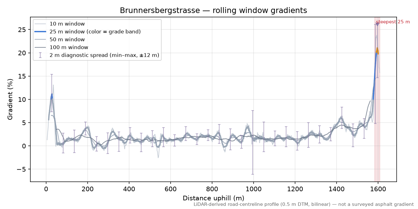 Brunnersbergstrasse rolling gradient profile