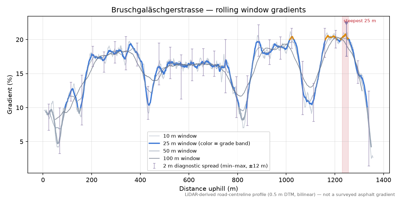 Bruschgaläschgerstrasse rolling gradient profile