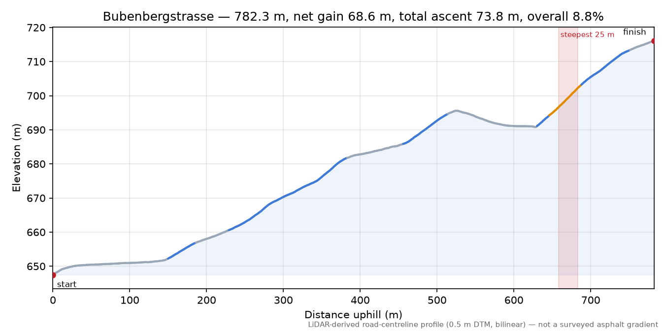 Bubenbergstrasse elevation profile
