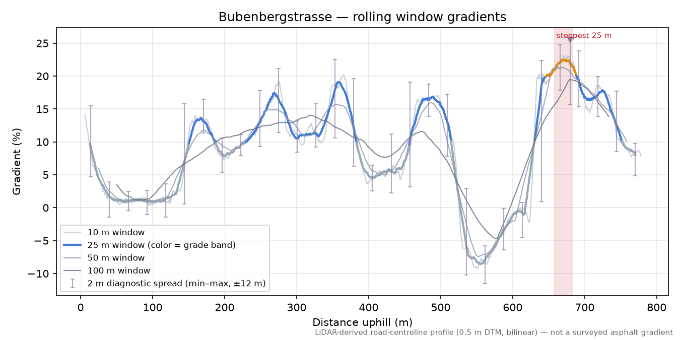 Bubenbergstrasse rolling gradient profile