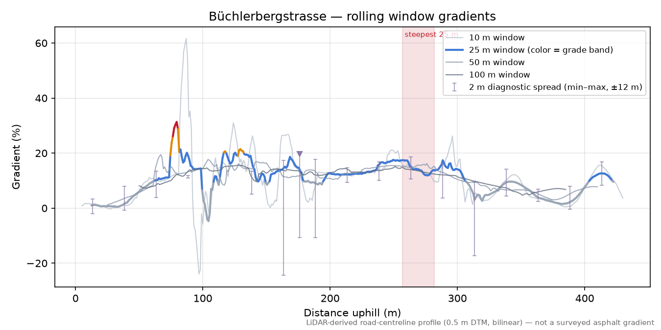 Büchlerbergstrasse rolling gradient profile