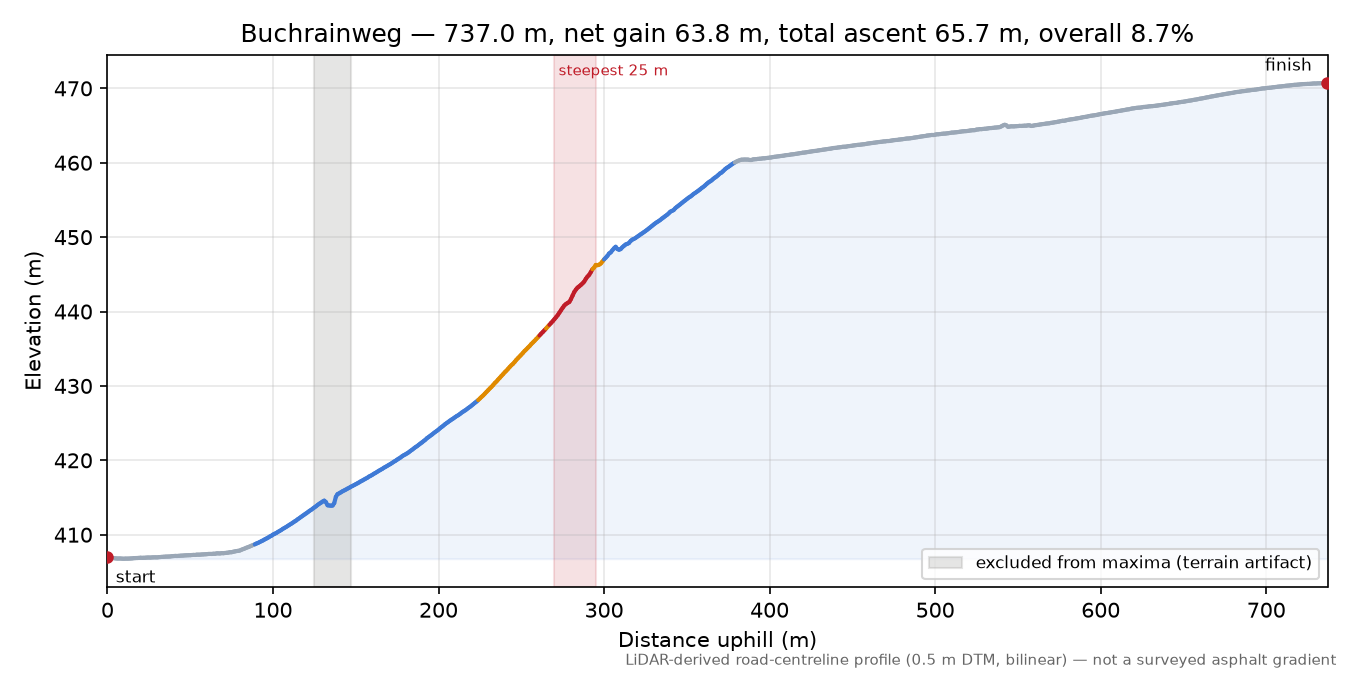 Buchrainweg elevation profile