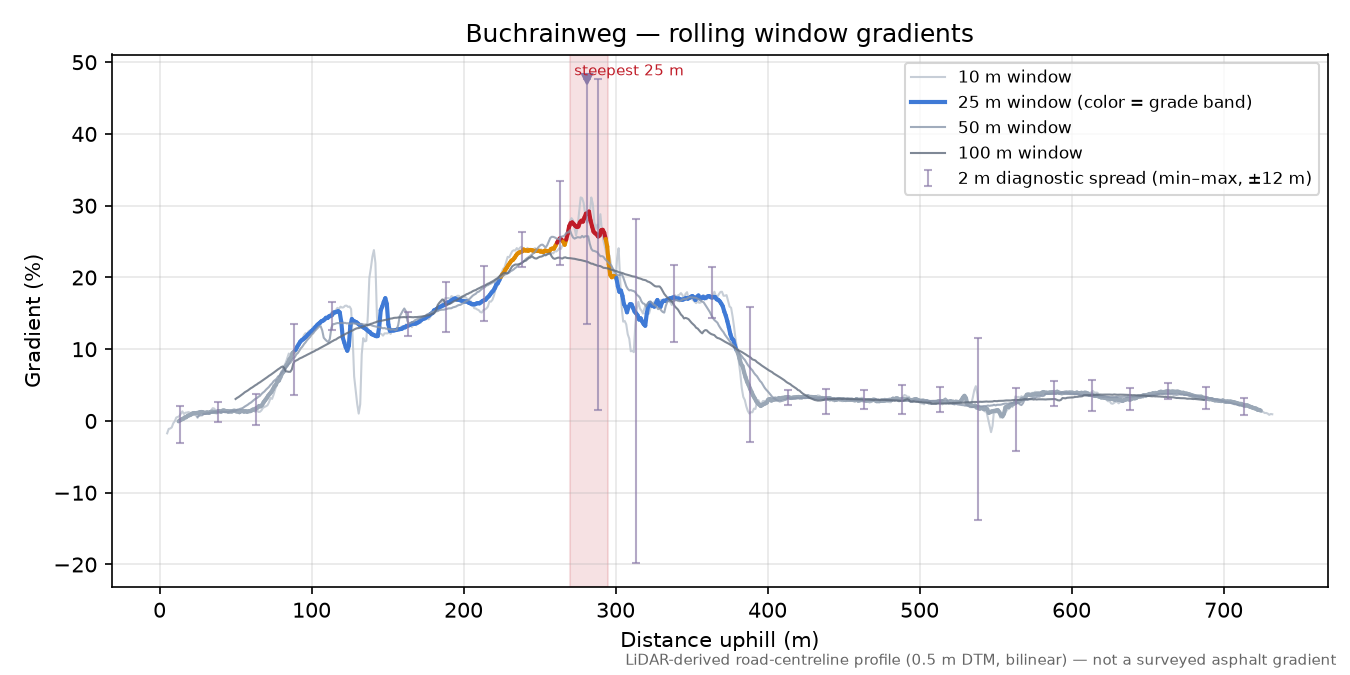 Buchrainweg rolling gradient profile