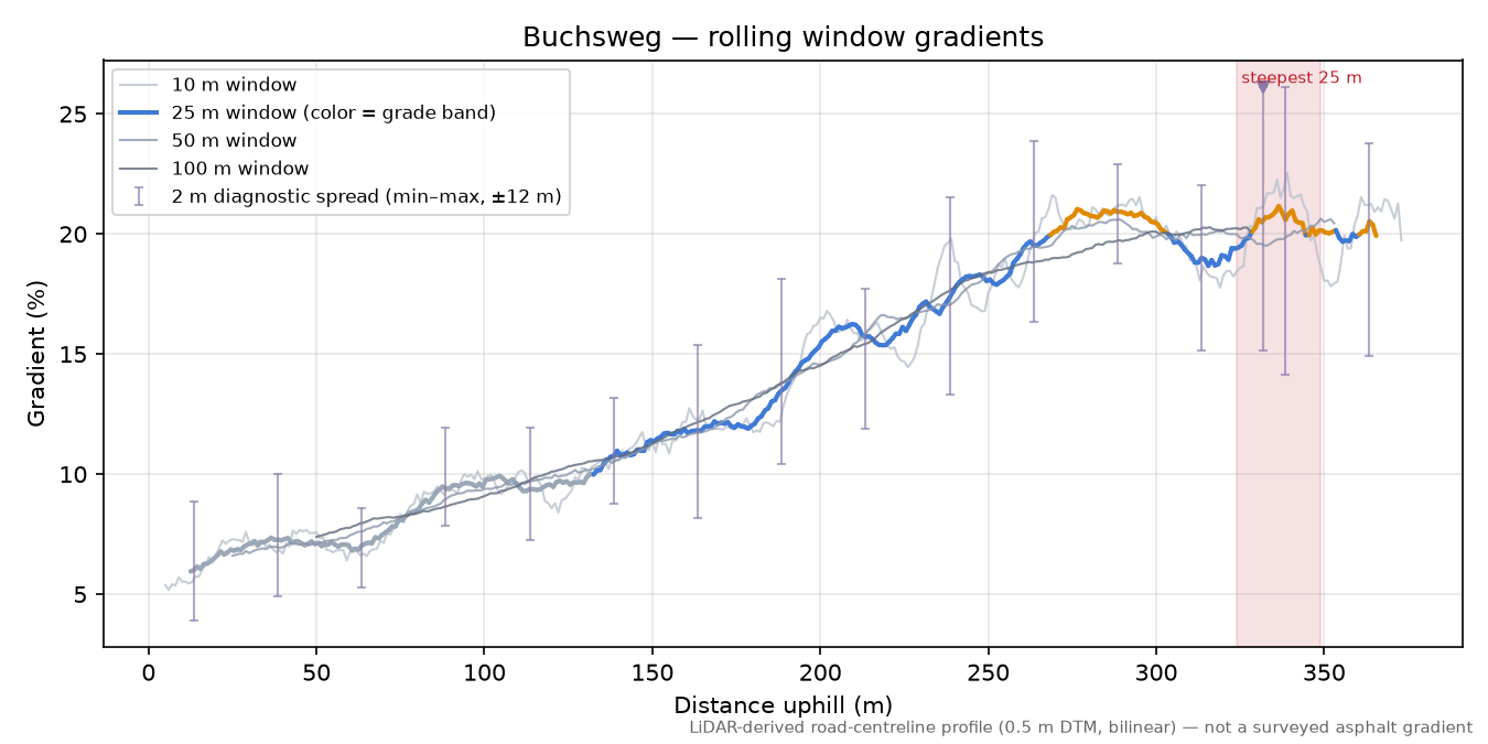 Buchsweg rolling gradient profile