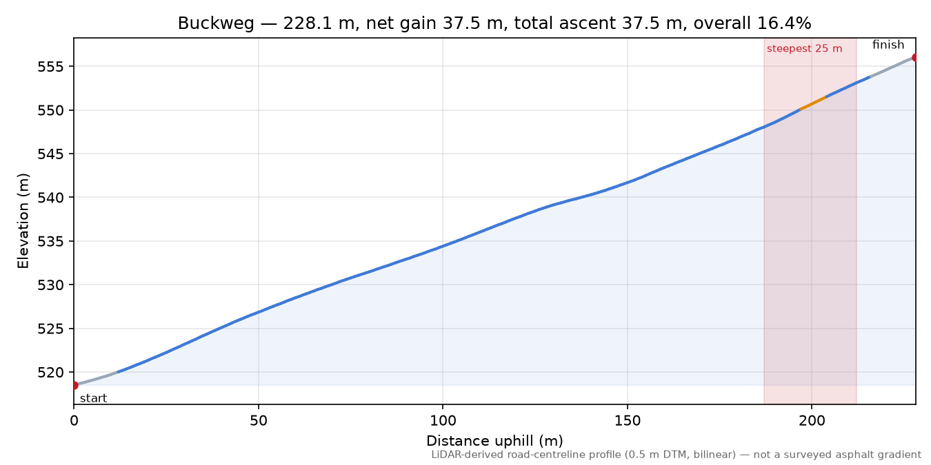 Buckweg elevation profile