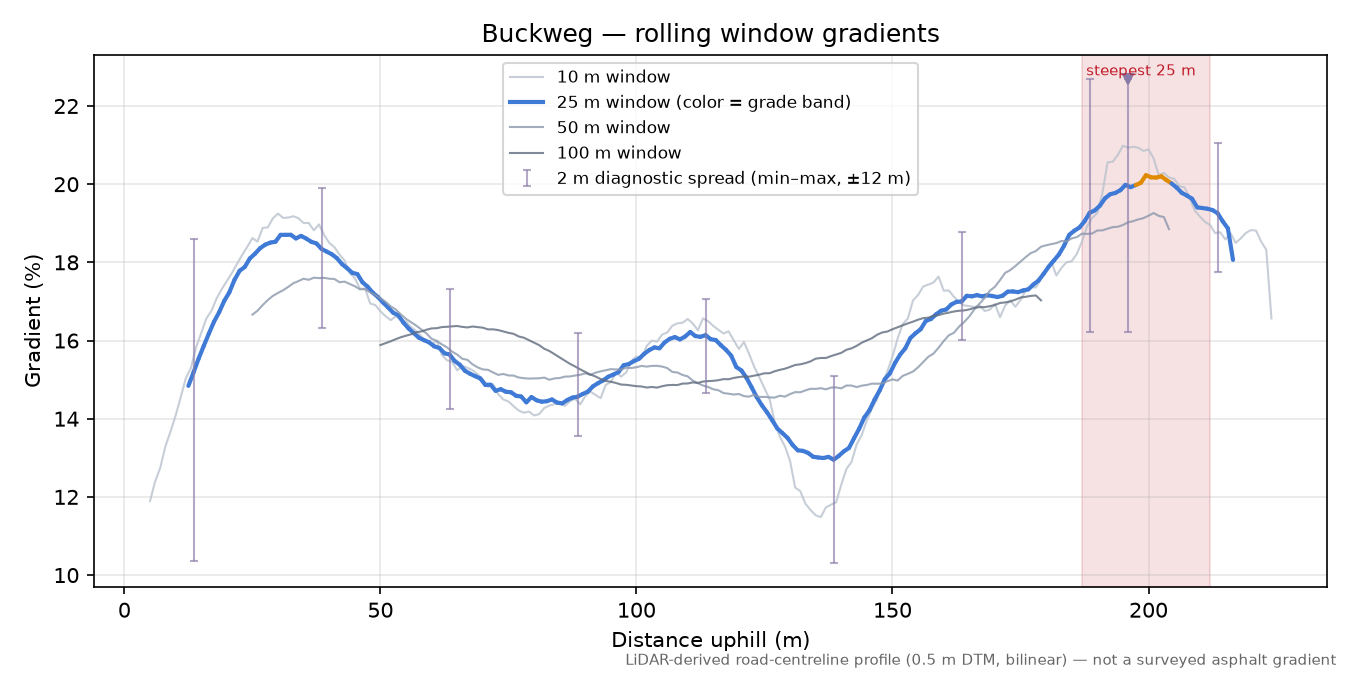 Buckweg rolling gradient profile