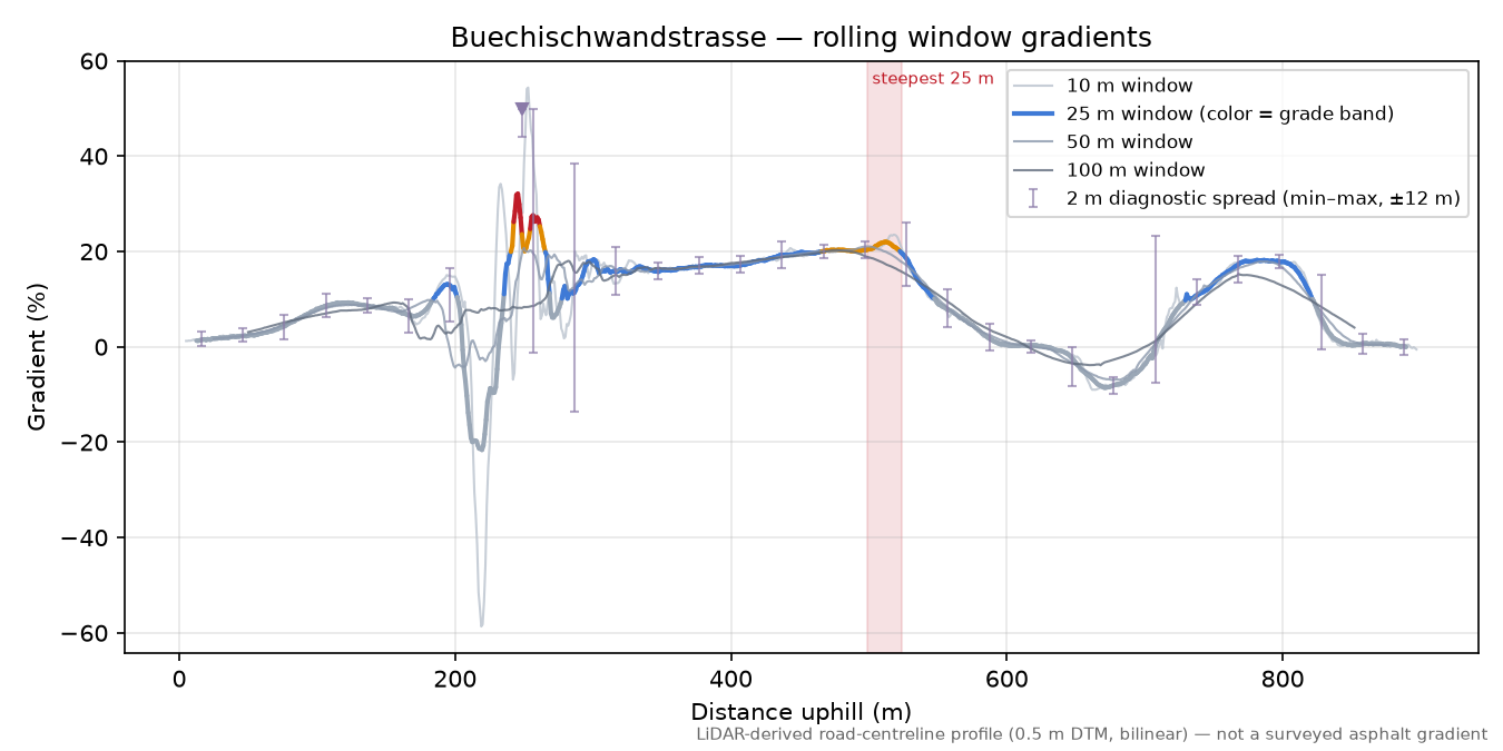 Buechischwandstrasse rolling gradient profile