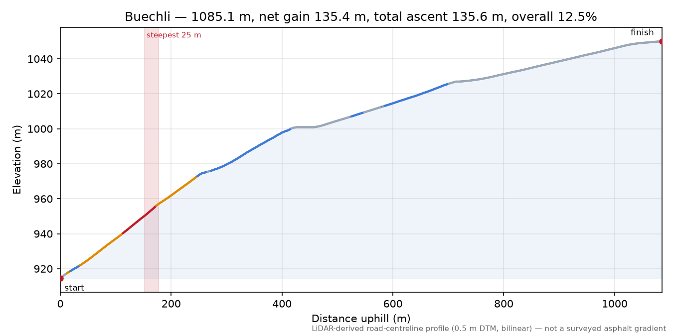 Buechli elevation profile