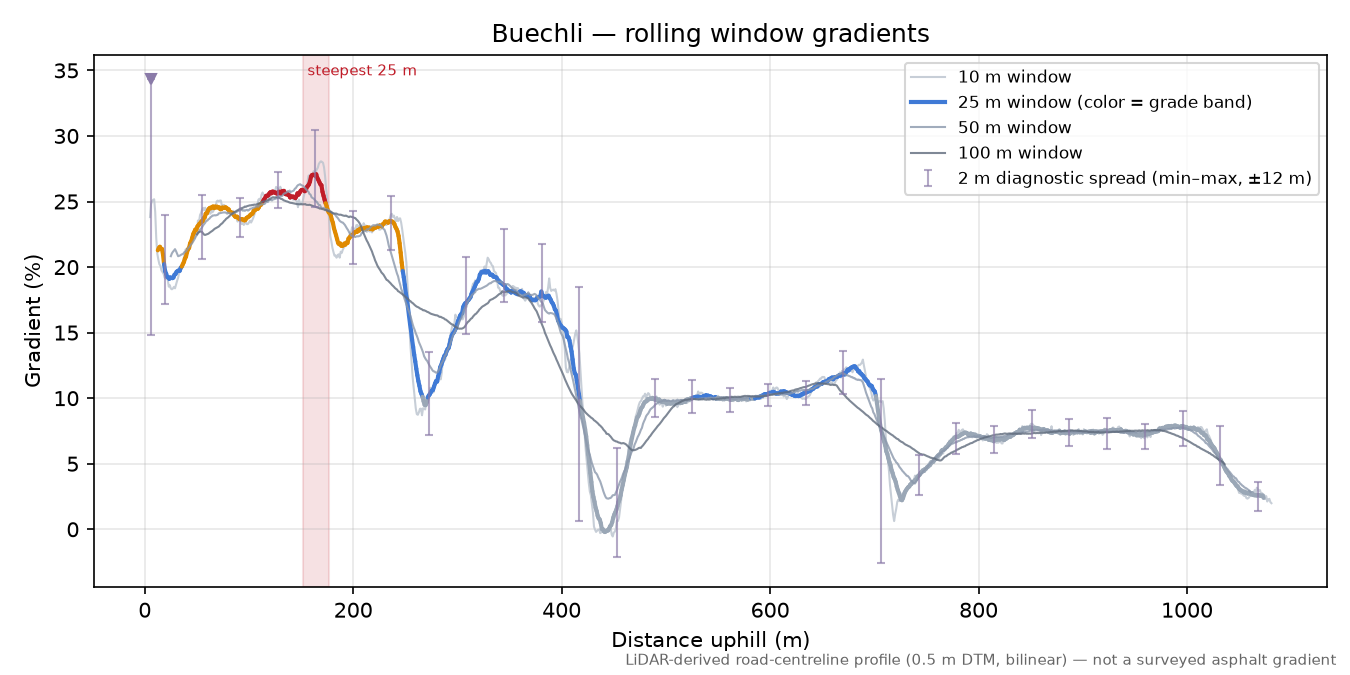 Buechli rolling gradient profile