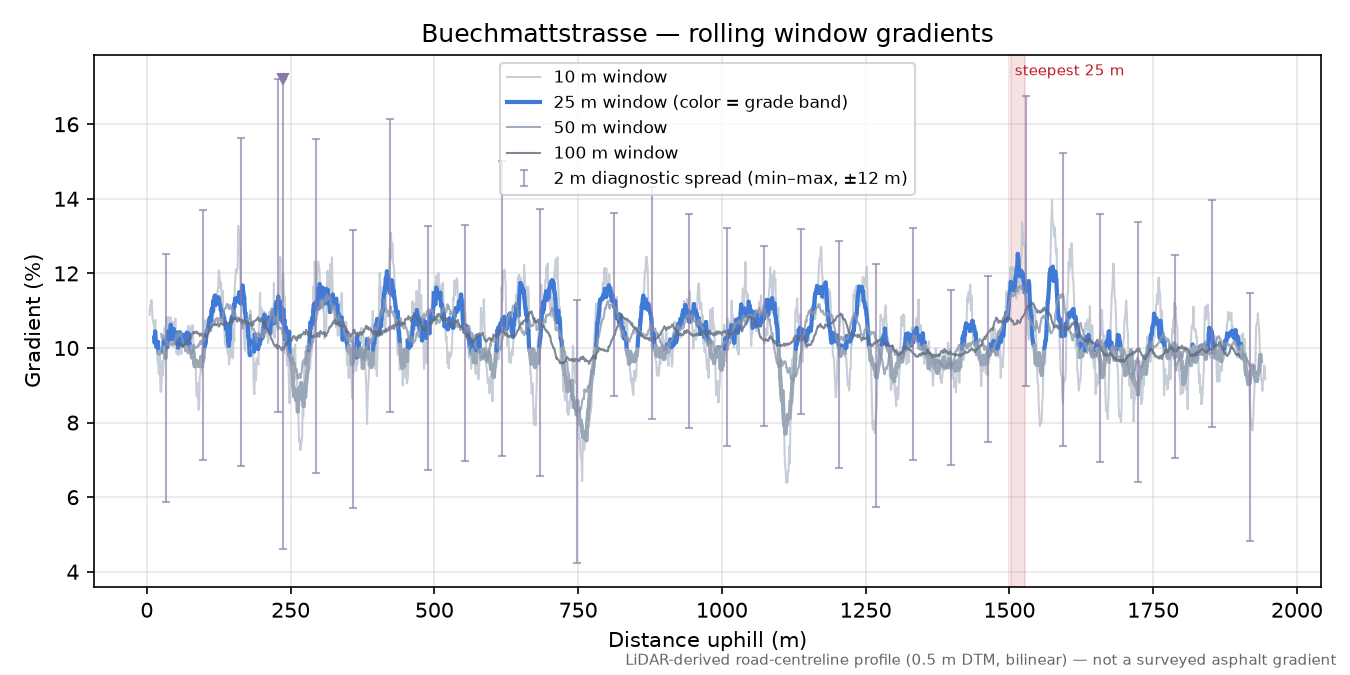 Buechmattstrasse rolling gradient profile