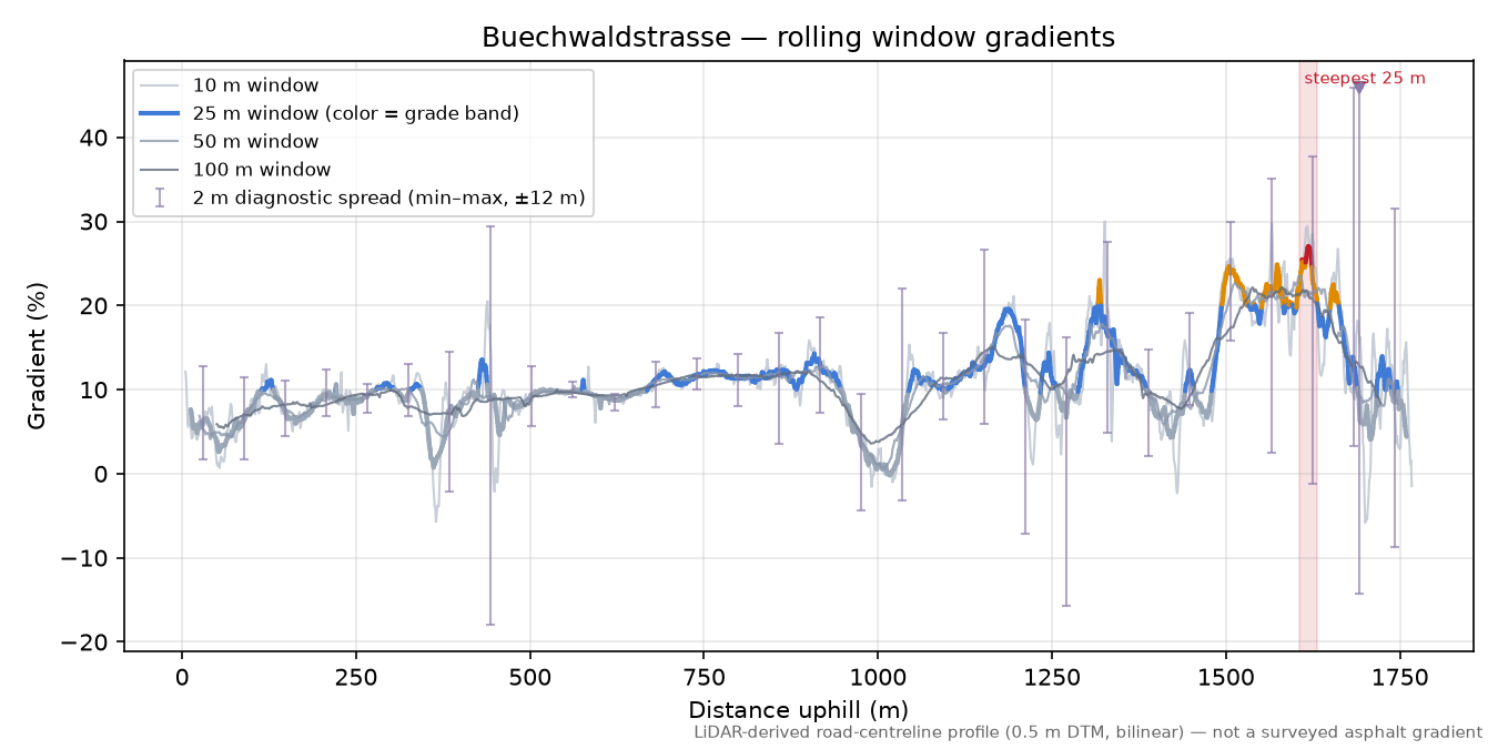 Buechwaldstrasse rolling gradient profile