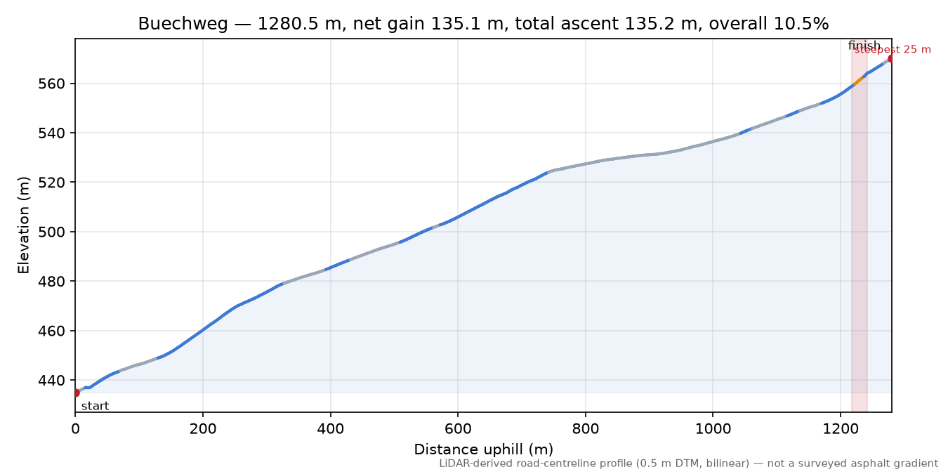Buechweg elevation profile