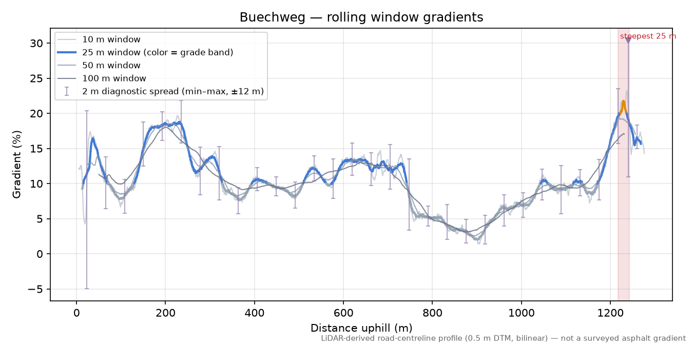 Buechweg rolling gradient profile