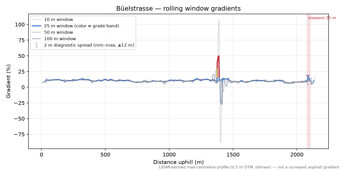 Büelstrasse rolling gradient profile