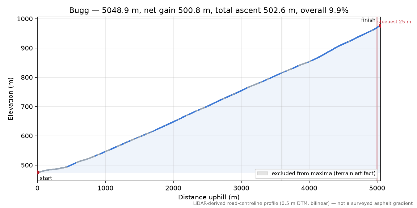 Bugg elevation profile