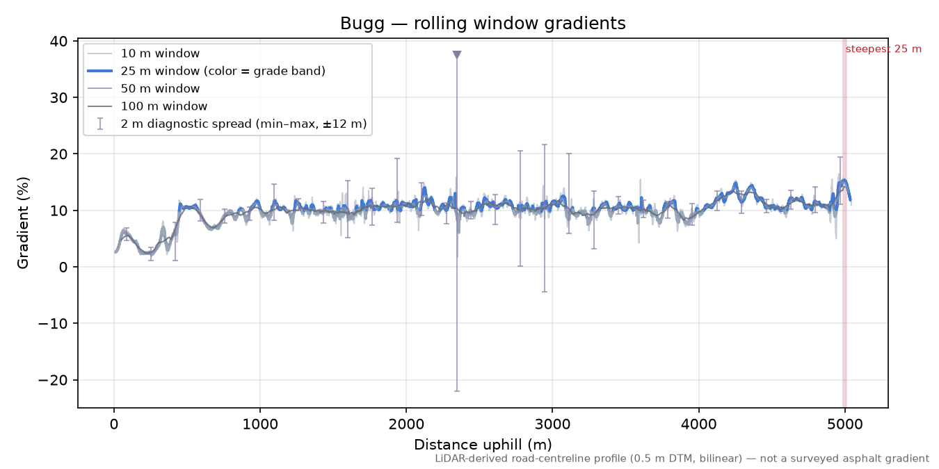 Bugg rolling gradient profile
