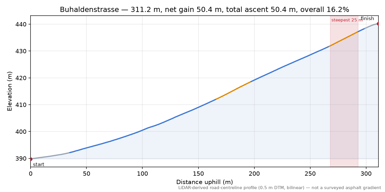 Buhaldenstrasse elevation profile