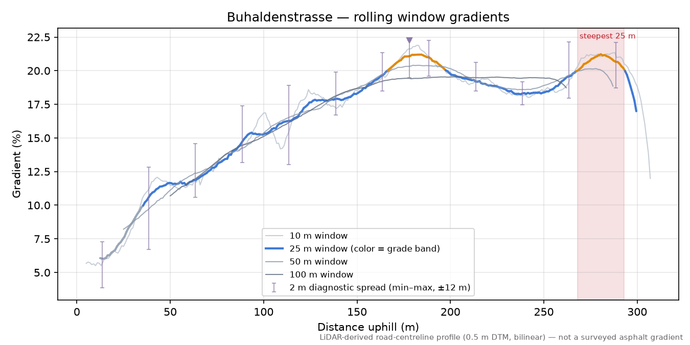 Buhaldenstrasse rolling gradient profile