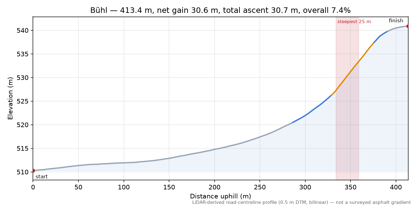 Bühl elevation profile