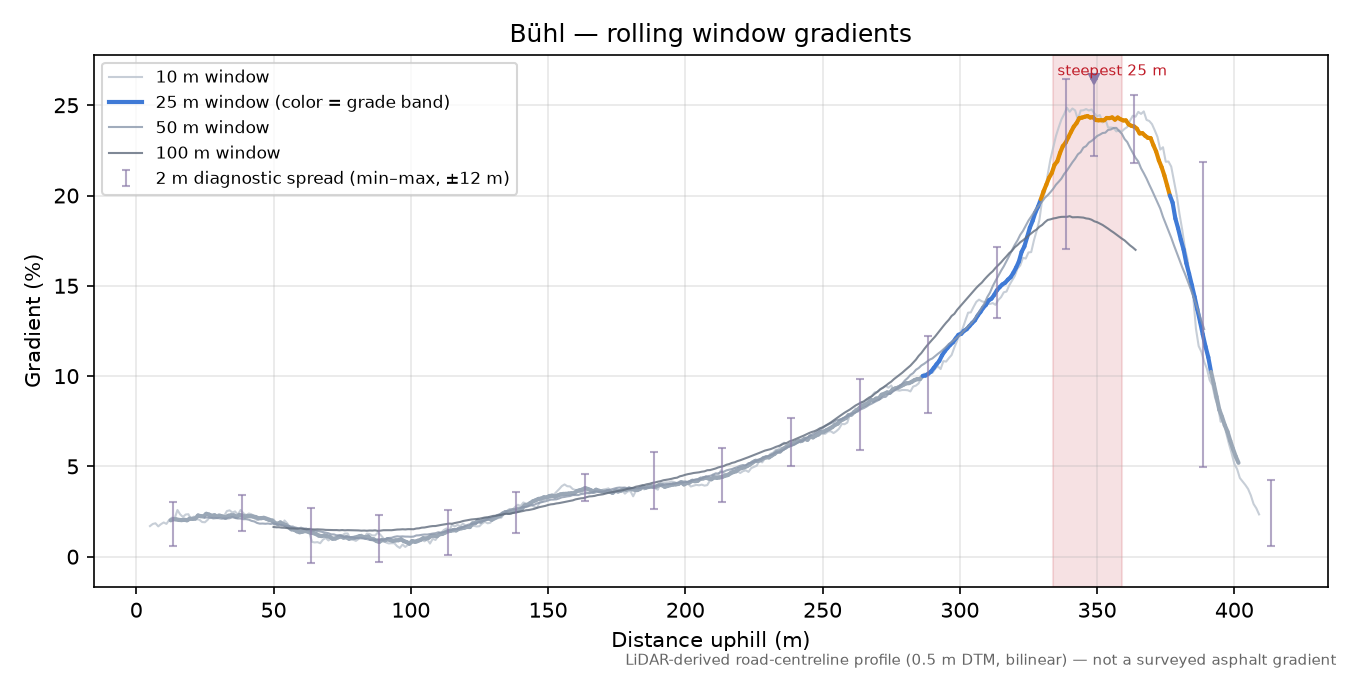 Bühl rolling gradient profile