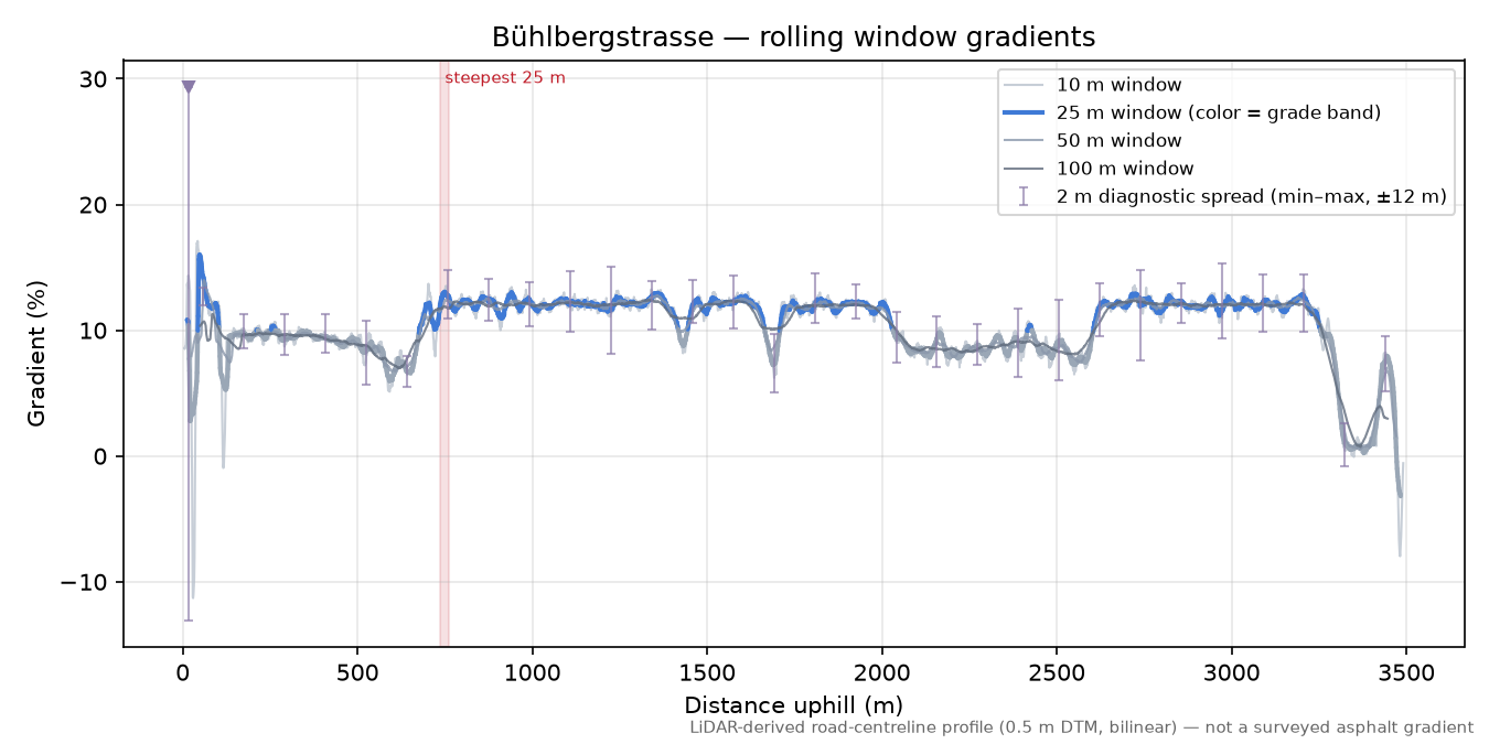 Bühlbergstrasse rolling gradient profile