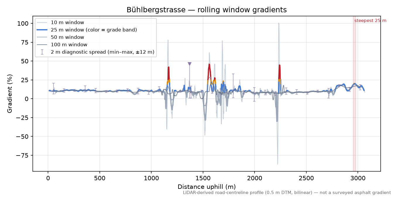 Bühlbergstrasse rolling gradient profile
