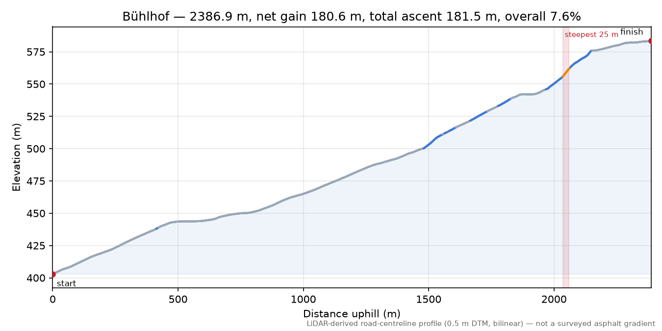 Bühlhof elevation profile
