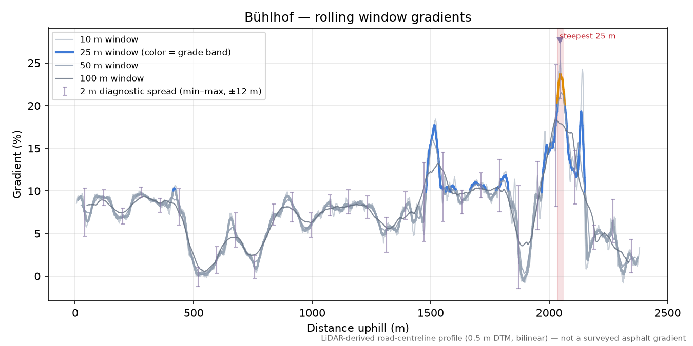 Bühlhof rolling gradient profile