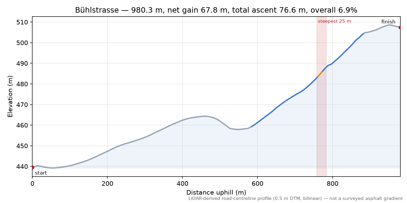 Bühlstrasse elevation profile