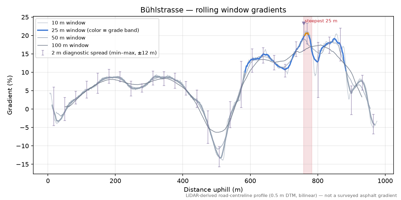 Bühlstrasse rolling gradient profile