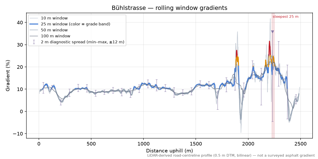 Bühlstrasse rolling gradient profile